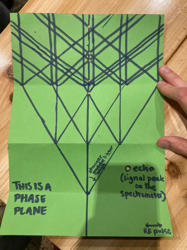 A phase graph drawn in thick black pen on green paper. The fold creases are clearly visible and there is writing saying "THIS IS A PHASE PLANE" and labeling the consequences of gradients and RF pulses.