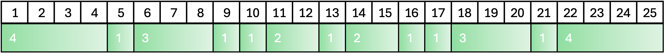 Figure 4. A sequence 4, 1, 3, 1, 1, 2, 1, 2, 1, 1, 3, 1, 4 over 25 beats in 5/4 time