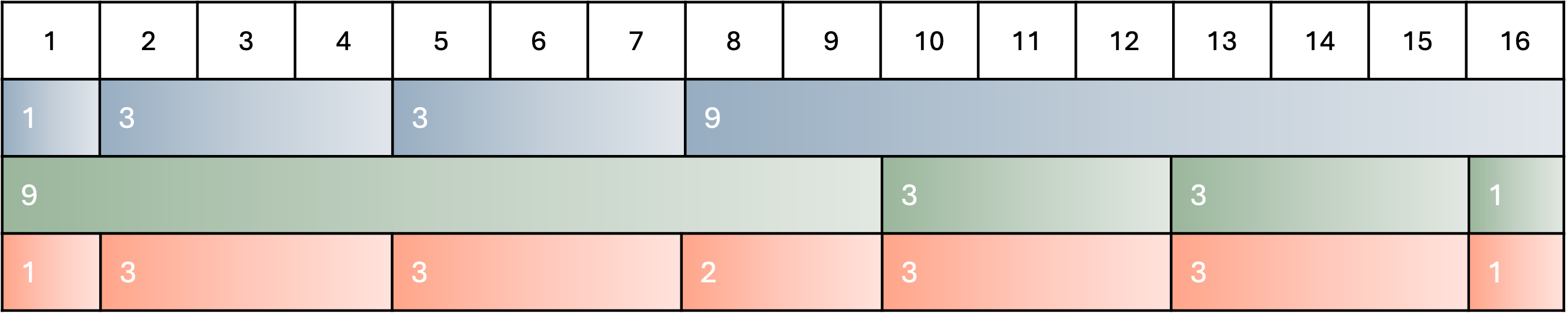 Figure 1. Two interacting rhythmic sequences (1,3,3,9 and its retrograde 9,3,3,1) over 16 beats in 4/4 time. Rows represent sequential note durations, while vertical lines mark metric divisions. The overlapping of the two sequences produces a third rhythmic sequence
