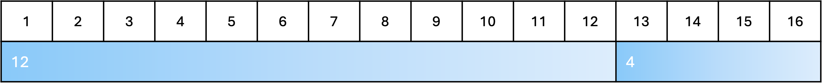 Figure 2. A sequence 12, 4 over 16 beats in 4/4 time