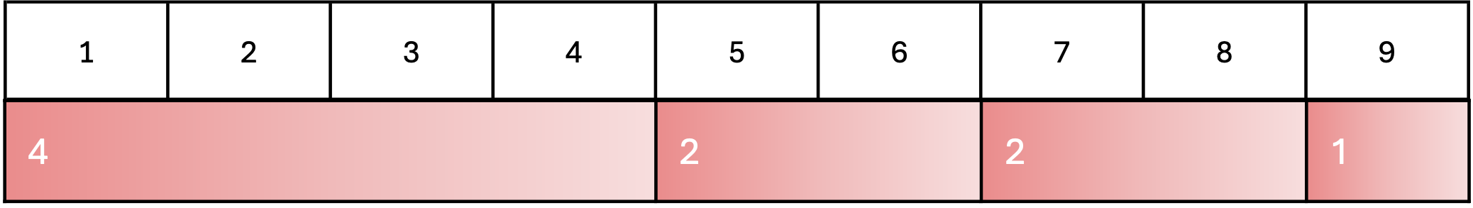 Figure 5. A sequence 9, 6, 6, 4 over 9 beats in 3/4 time