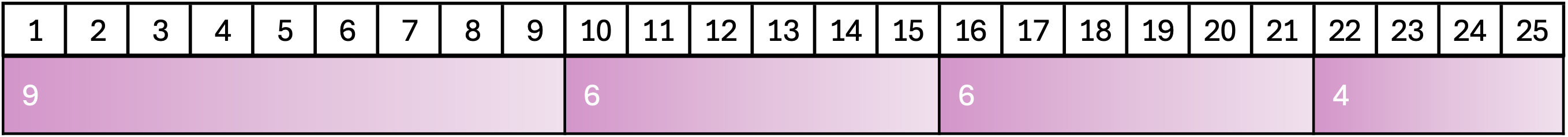 Figure 3. A sequence 9, 6, 6, 4 over 25 beats in 5/4 time