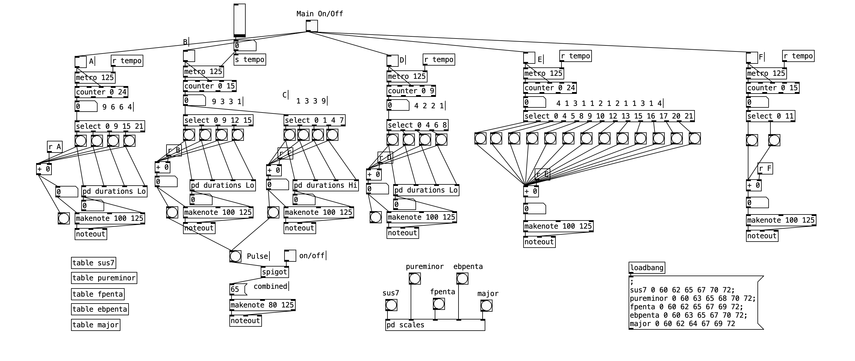 Figure 7. A screenshot of the full Pure Data patch consisting of A, B, C, D, E and F ‘voices’ from left to right and the scale selector buttons in the lower middle consisting of five scales