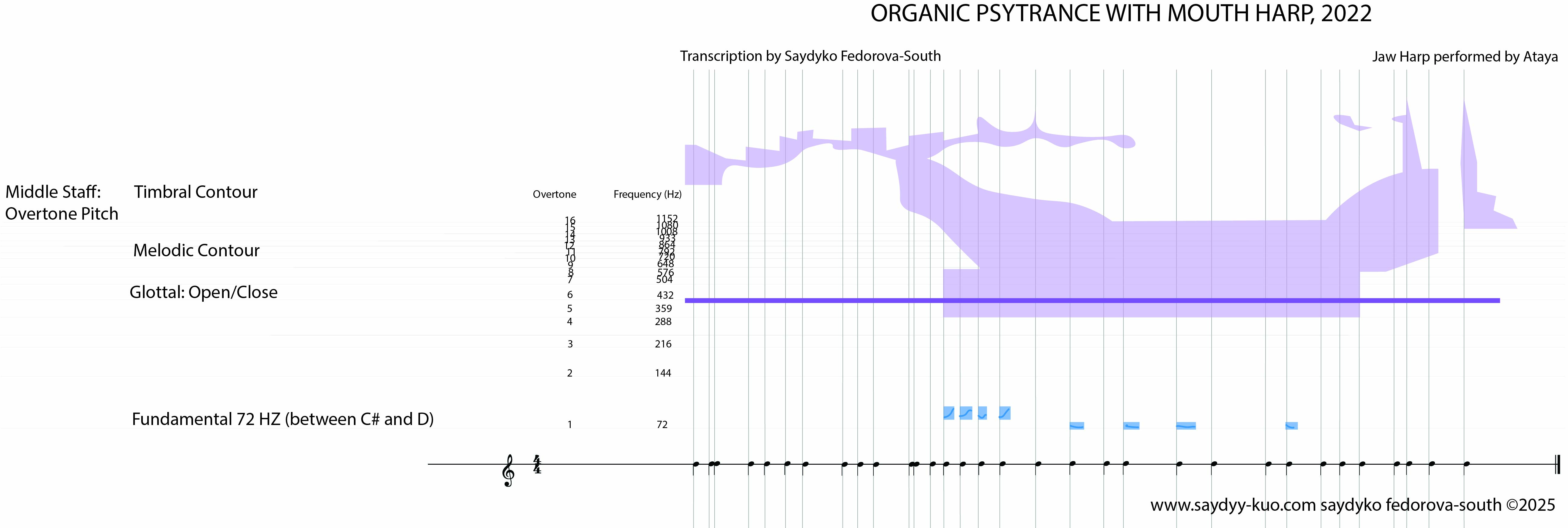 Figure 3.2 Transcription using the GJHN of Ataya’s music Organic Psytrance with Mouth Harp recording (2022) of excerption of 6 seconds long, by Saydyko Fedorova-South 2025.