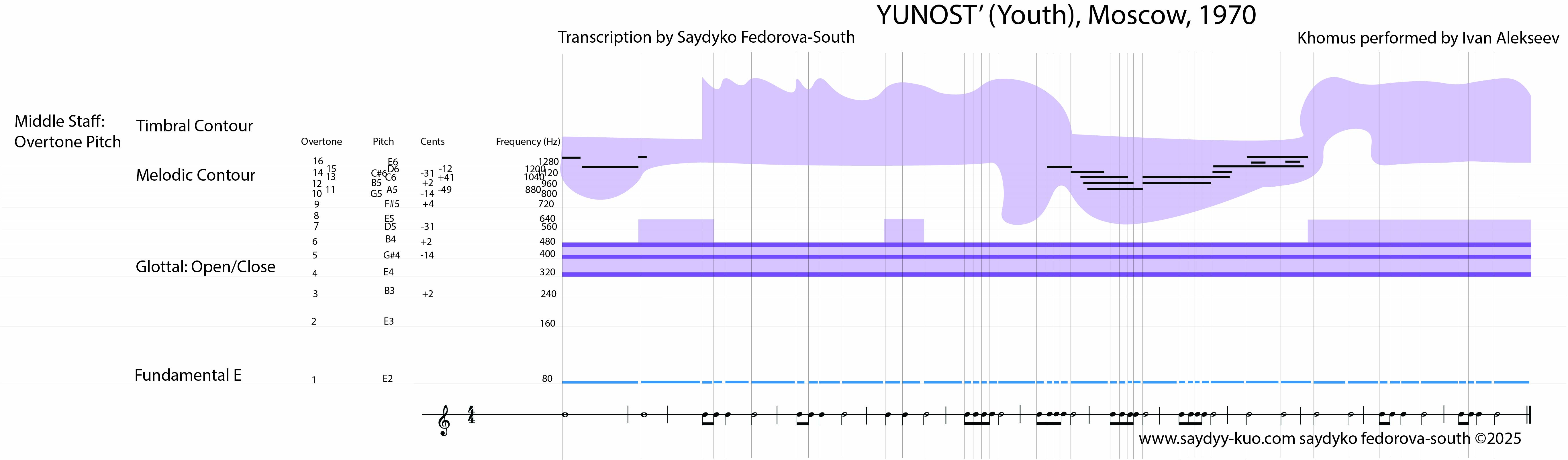 Figure 2.3: GJHN transcription of Younost’ by Ivan Alekseev, 1970 by Saydyko Fedorova-South 2025.