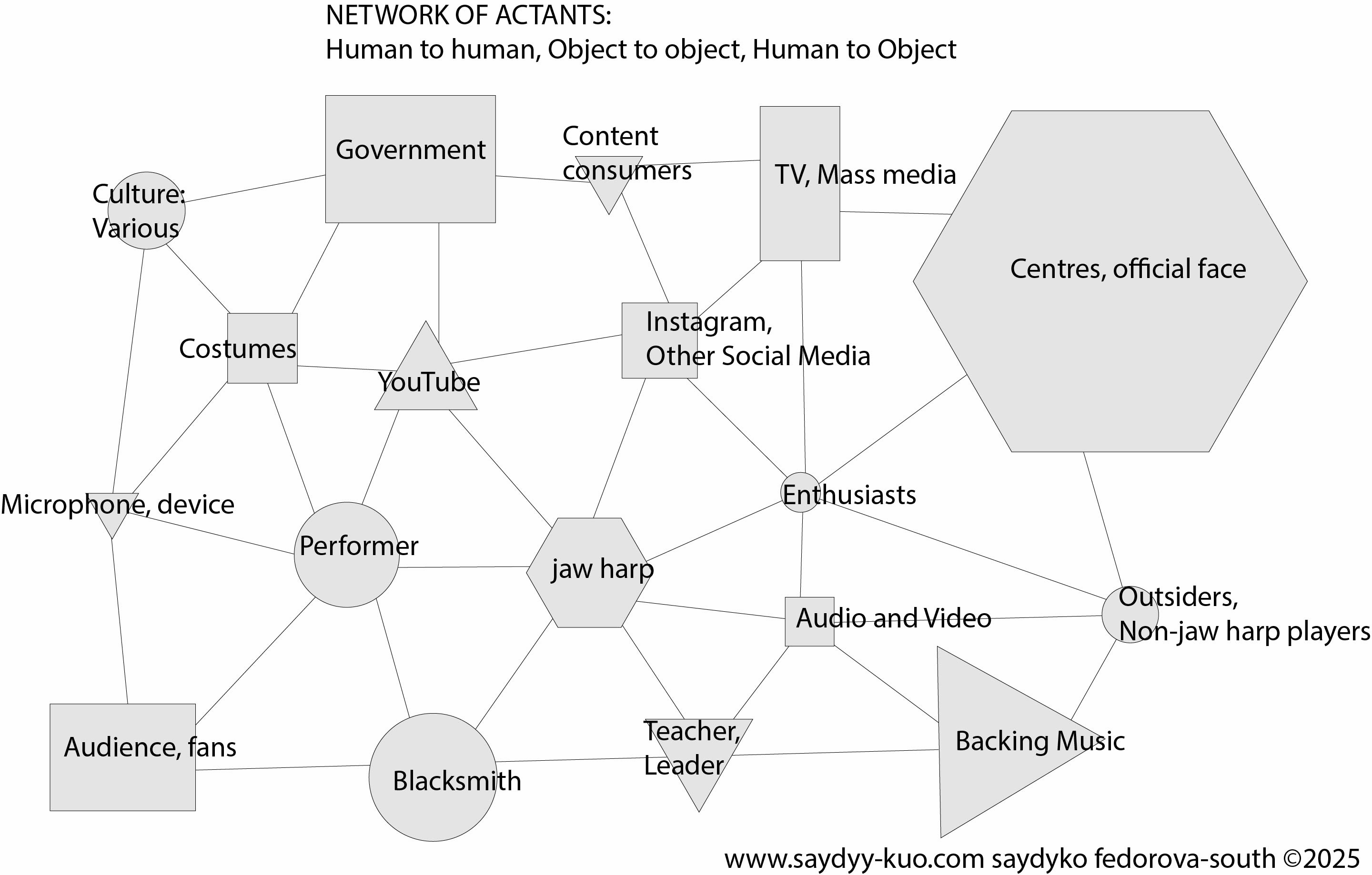 Figure 3.3 The mediation stage, where ANT comes to explain the roles. By Saydyko Fedorova-South 2025.