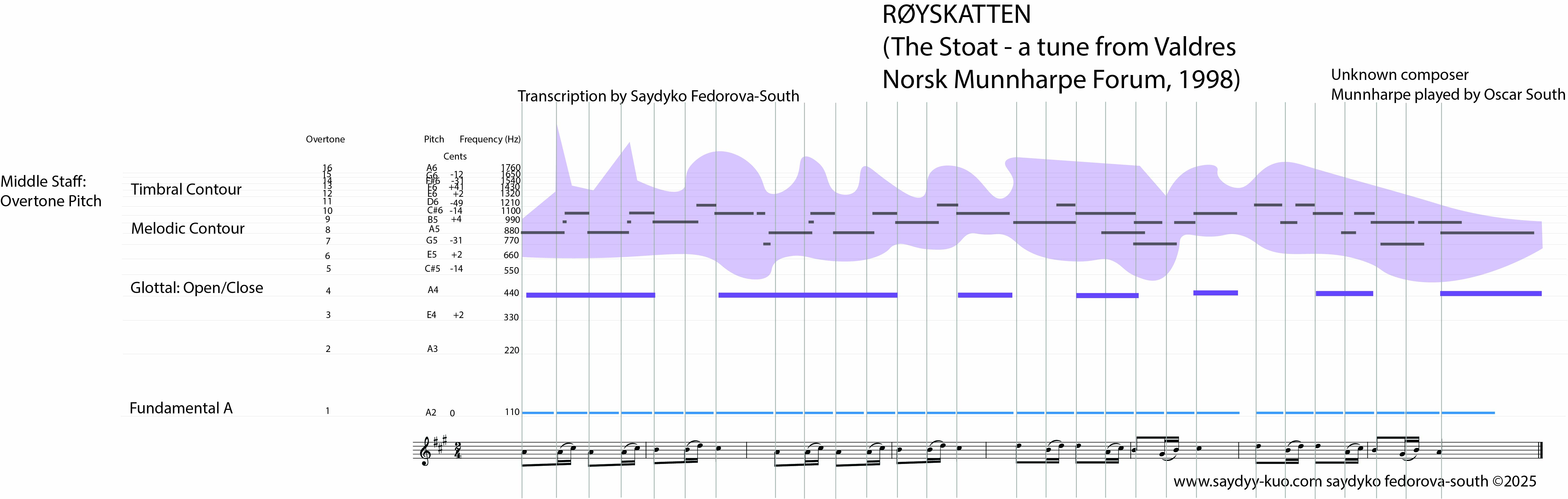 Figure 2.4 GJHN transcription of Røyskatten, Norsk Munnharpe Forum,1998, 2007, 2011, 2019,by Saydyko Fedorova-South 2025.