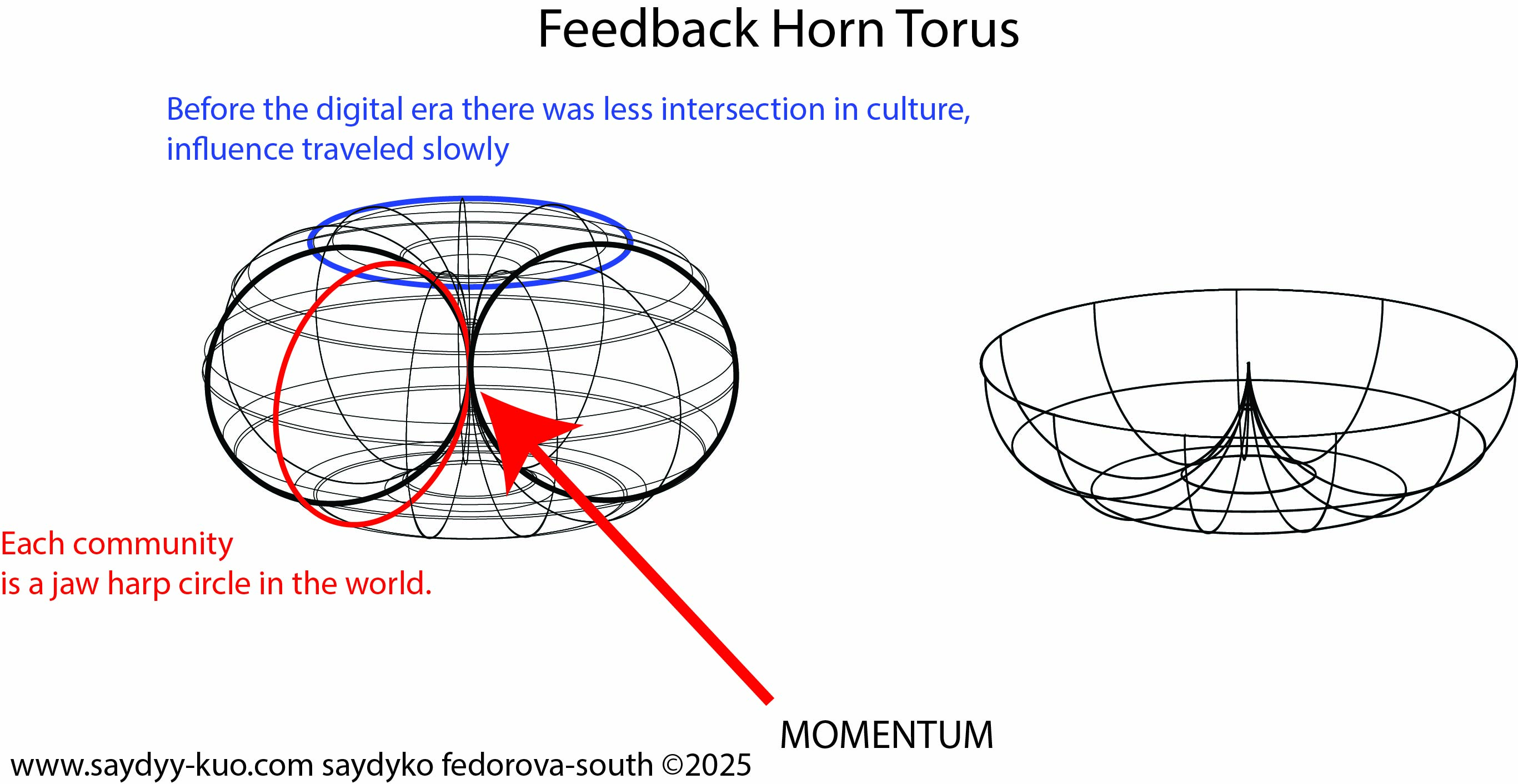 Figure 1.2. Diagram of the Feedback Horn Torus, by Saydyko Fedorova-South, 2025.
