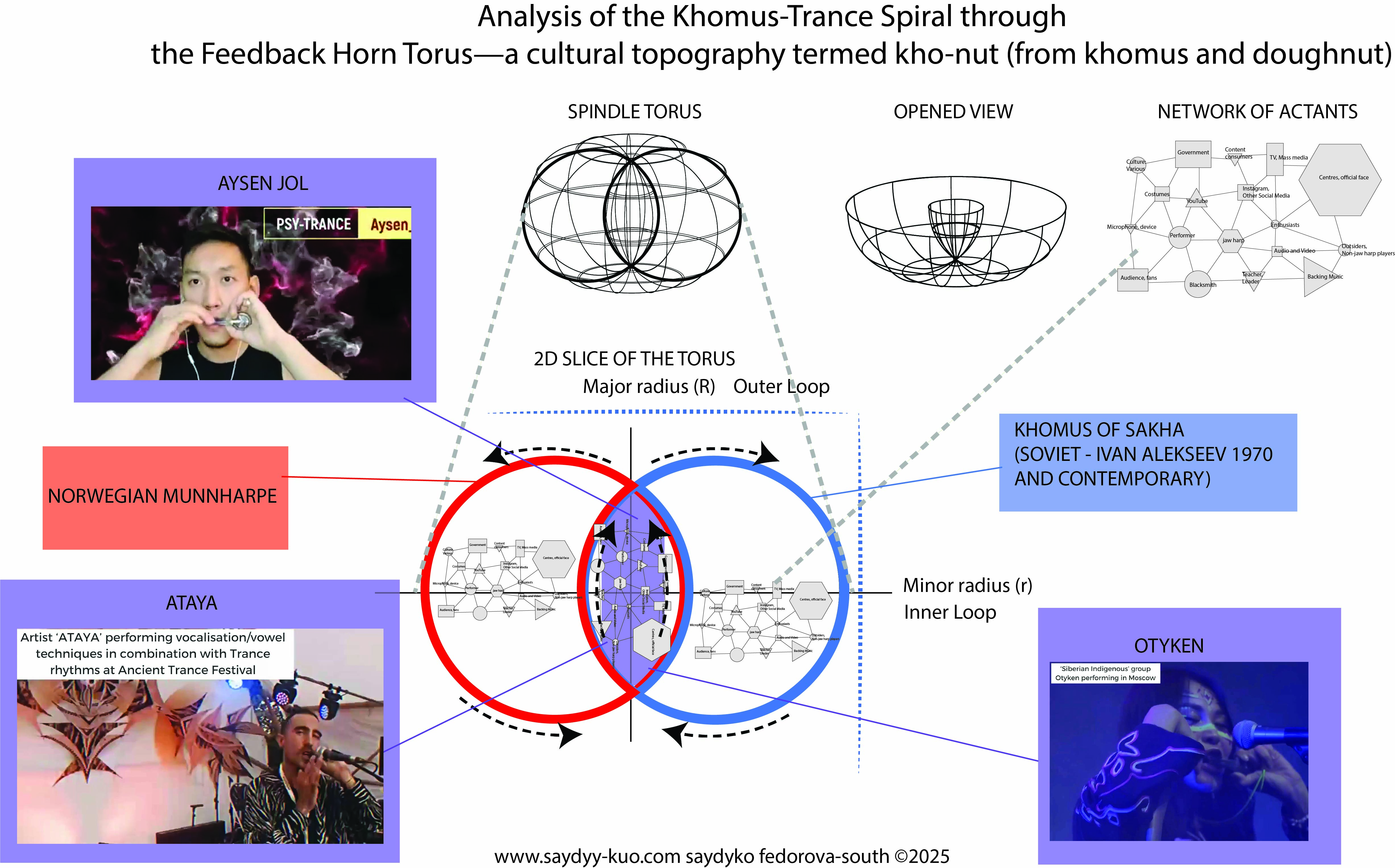 Figure 3.6 2D slice of the Torus. Saydyko Fedorova-South 2025.