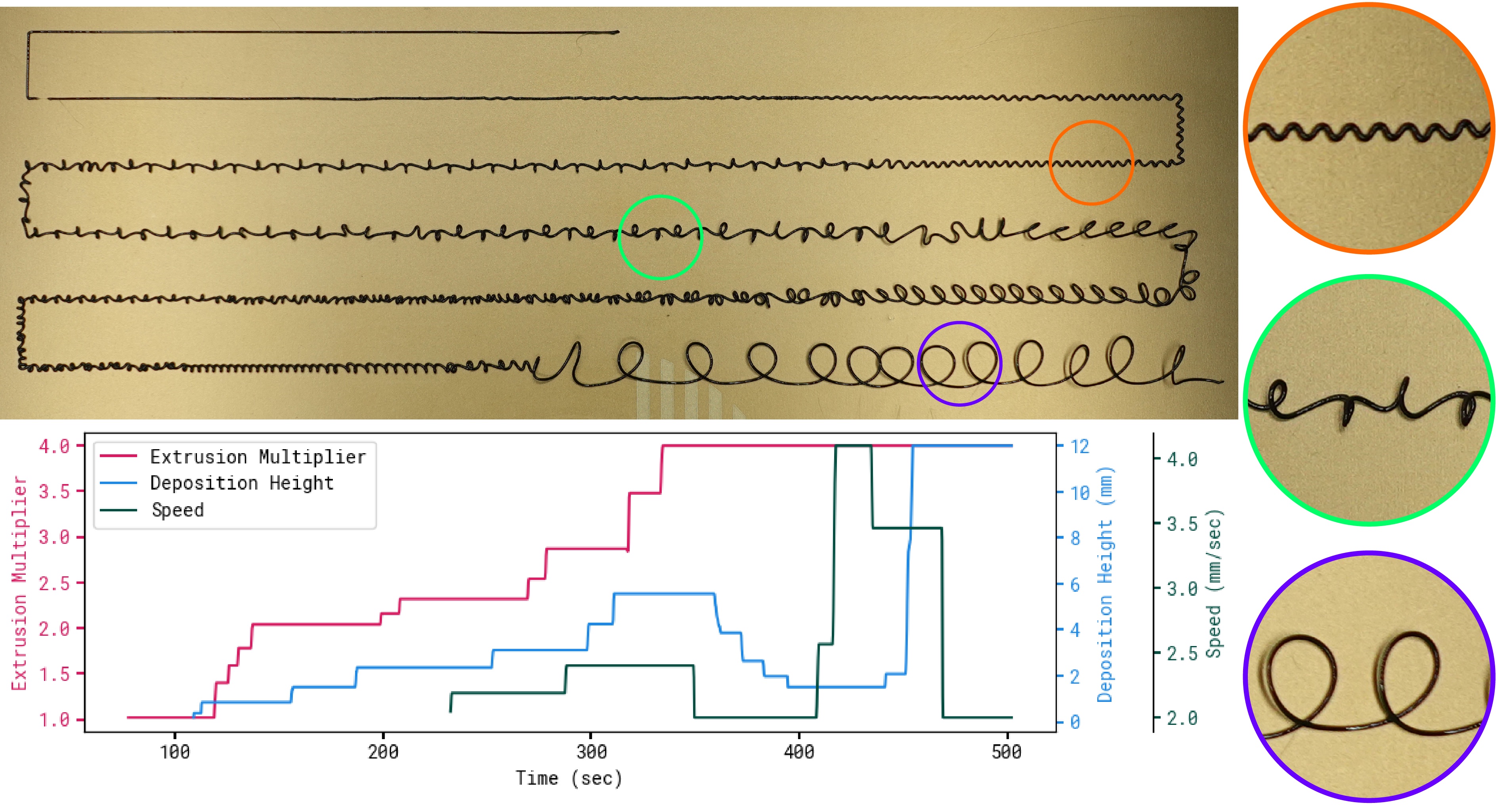 Figure 3: Over the course of the print shown (top), we modify the extrusion, speed, and deposition height in realtime using a MIDI controller. Doing so reveals a variety of coiling patterns. Three areas of interest are highlighted: from small heights, the material falls in small wave patterns. As we increase deposition height and extrusion, large coils are created. The MIDI values used are archived along with a video of the process.