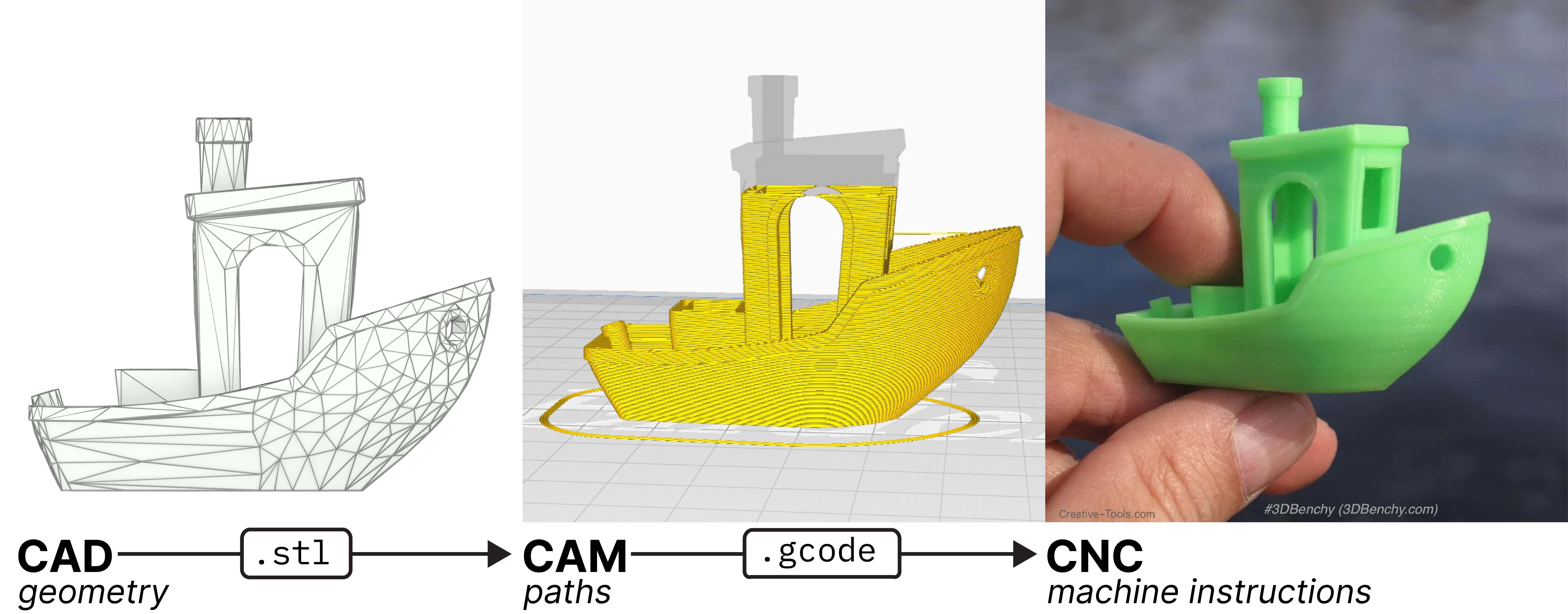 Different representations of a model during the 3D printing process