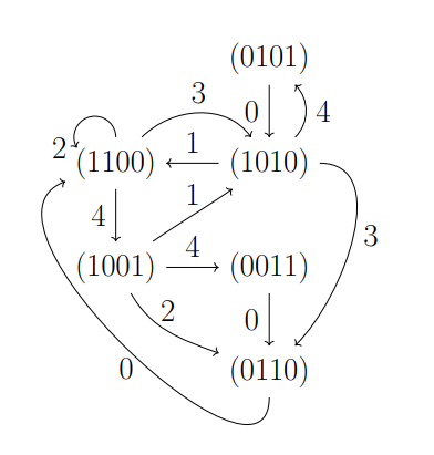 Figure 1: A state diagram for 2 ball juggling with a “height constraint” of throw height 4