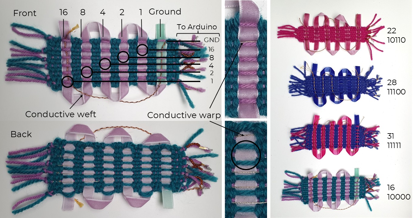 Figure 5: Interactive binary passementerie with e-textiles. The front and back sides of a sample are shown, with black circles highlighting the places where the conductive yarn is picked up and can connect to the conductive warp, if woven through that row. Close-up sections show the selective picking up of the conductive warp. On the right-hand side, four examples of different binary number representations are shown.