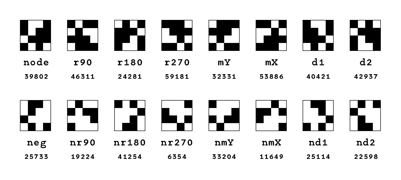 Figure 20: nodes grouped together and their transformations*