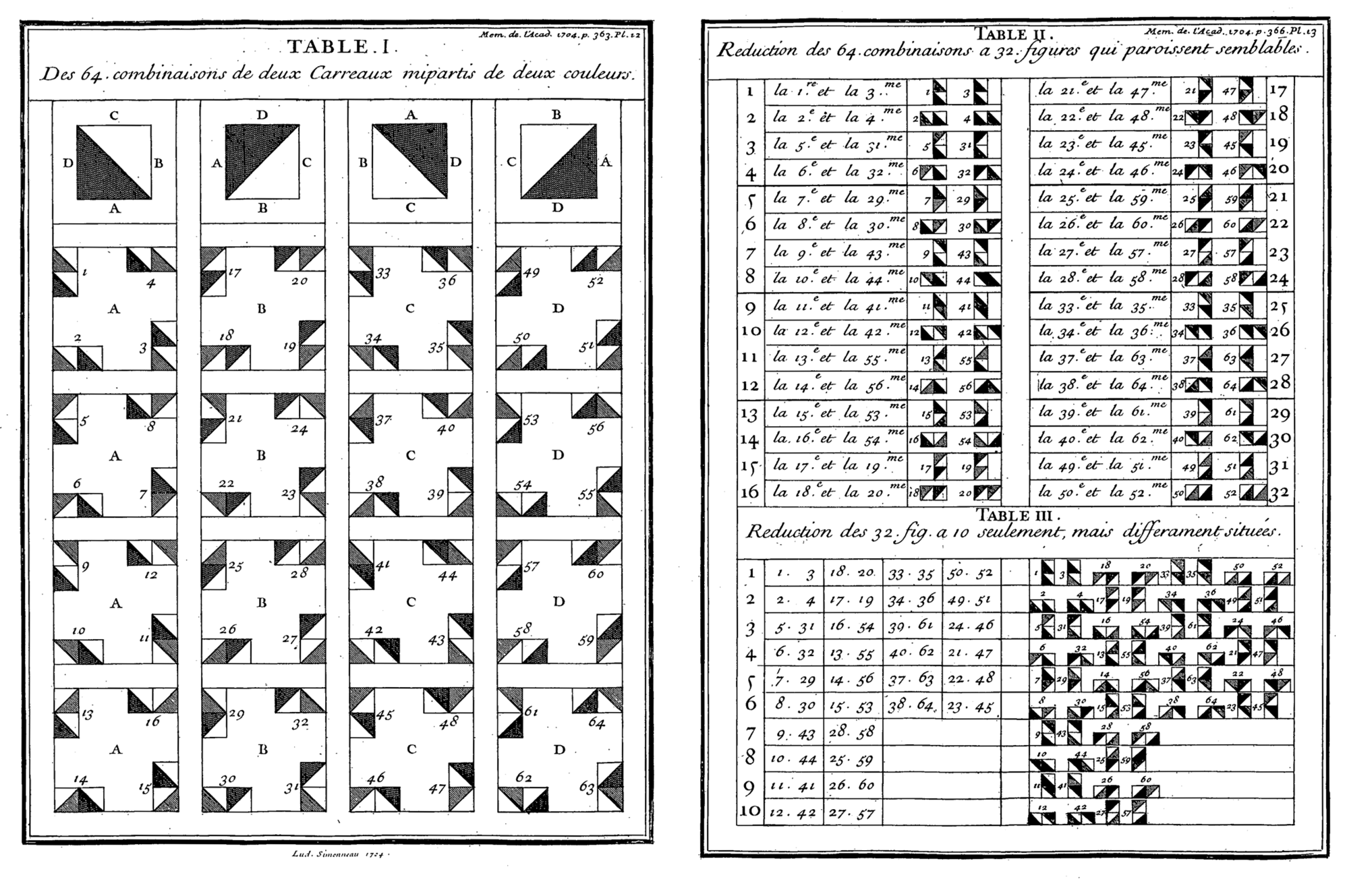 Figure 1: Tables I, II, and III from Truchet’s combinatorial method. Truchet used a graphic method to combine the modules. In Table I* he illustrates all 64 possible combinations of tiles, each oriented differently across four columns. In each column, one tile remains fixed in a specific position, while the second rotates through all possible configurations to show every variation. Truchet’s calculations were producing redundant figures, in the Table II all the doubles are removed and he reduces 64 combinations to 32. In Table III all the remaining figures are reduced to 10 main figures, identified by their visual appearance.*