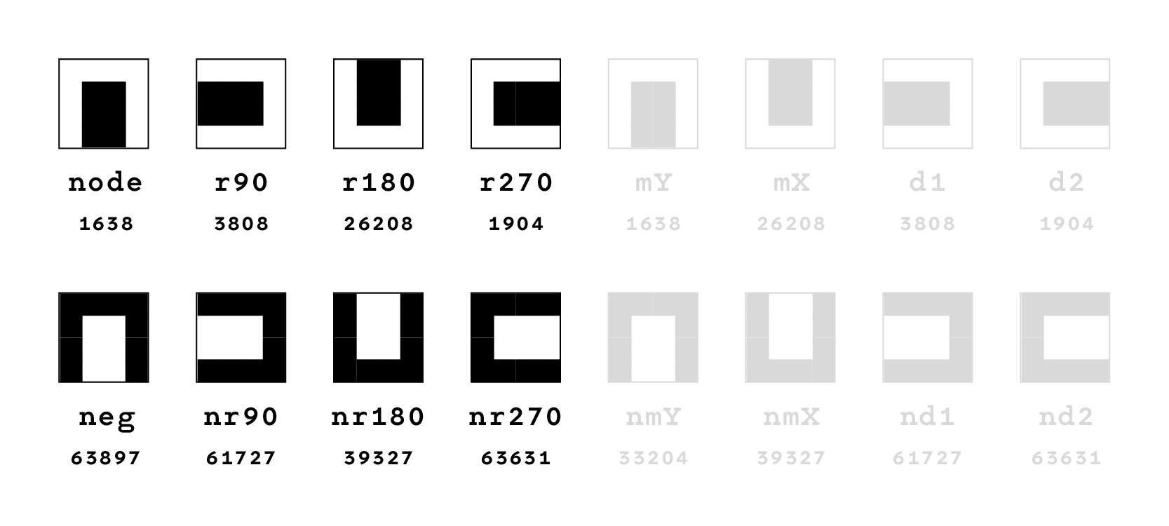 Figure 22: All the symmetries of the node 1638 can be reduced to 8 distinct nodes