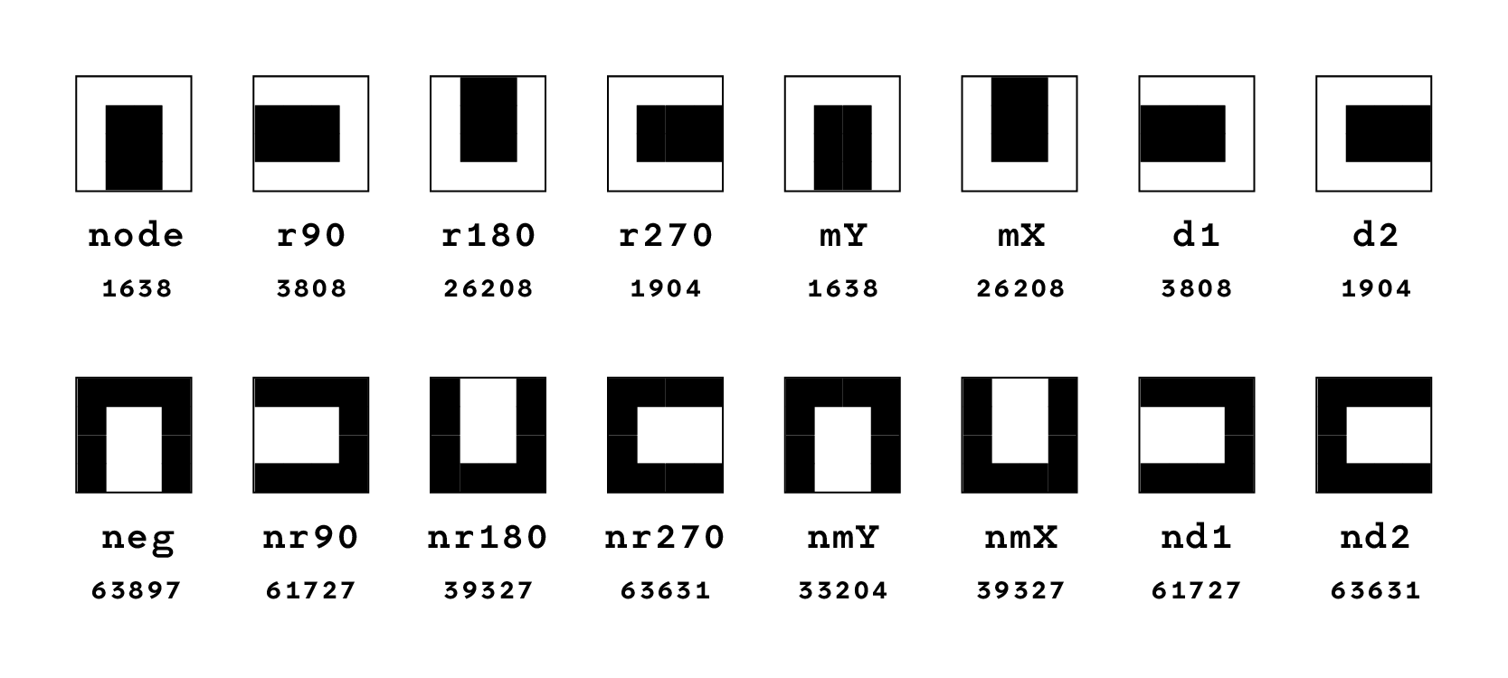 Figure 21: All the symmetries of the node 1638.