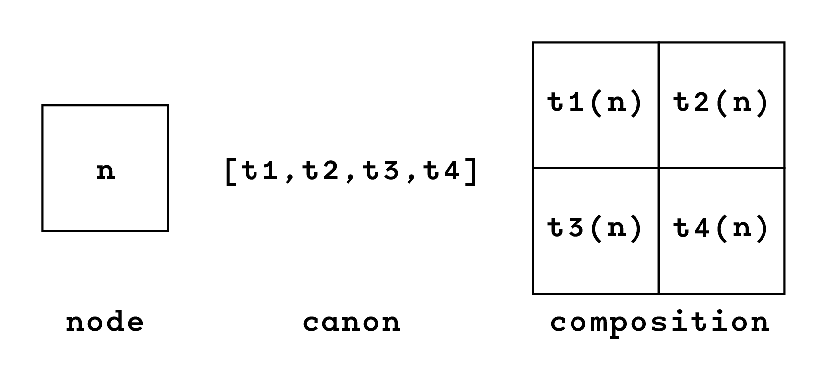 Figure 23: A list of four transformations, applied to the input node, and arranged along two rows from top left to bottom right.