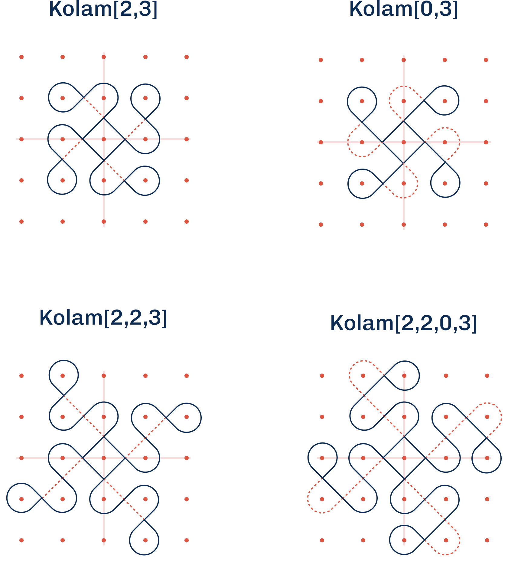 Figure 8: Examples of Kolams encoded using path type notation