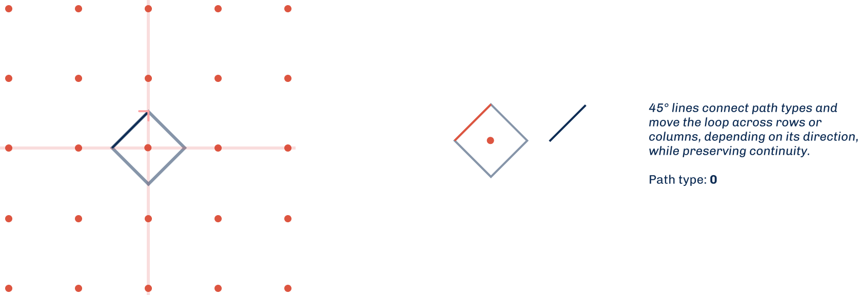 Figure 2: A grid of dots (pullis) serving as the foundational guide for constructing a Kolam and the line that traverses across these pullis
