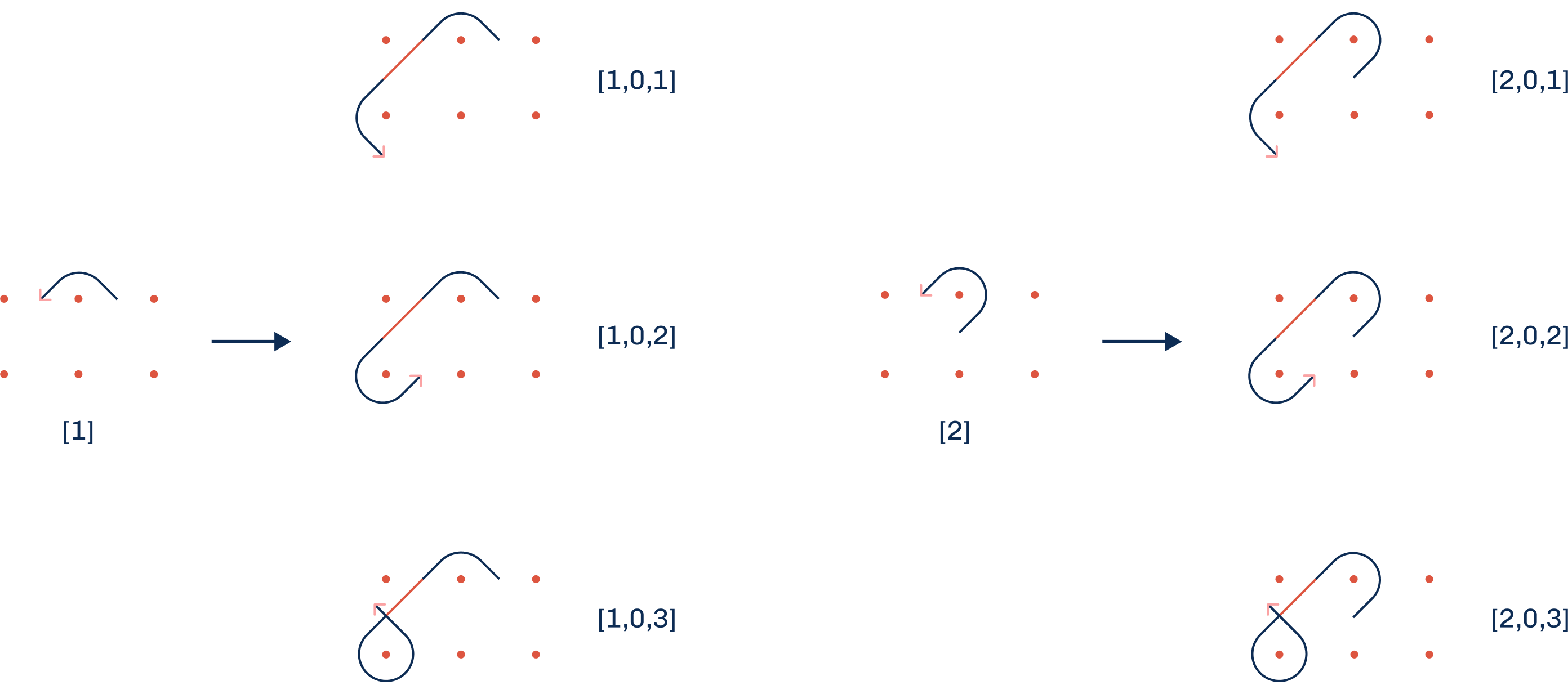 Figure 5: Illustration of path type transitions when shifting to the next row or column of the grid.