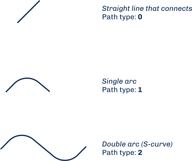 Figure 15: Input types used in the experiment