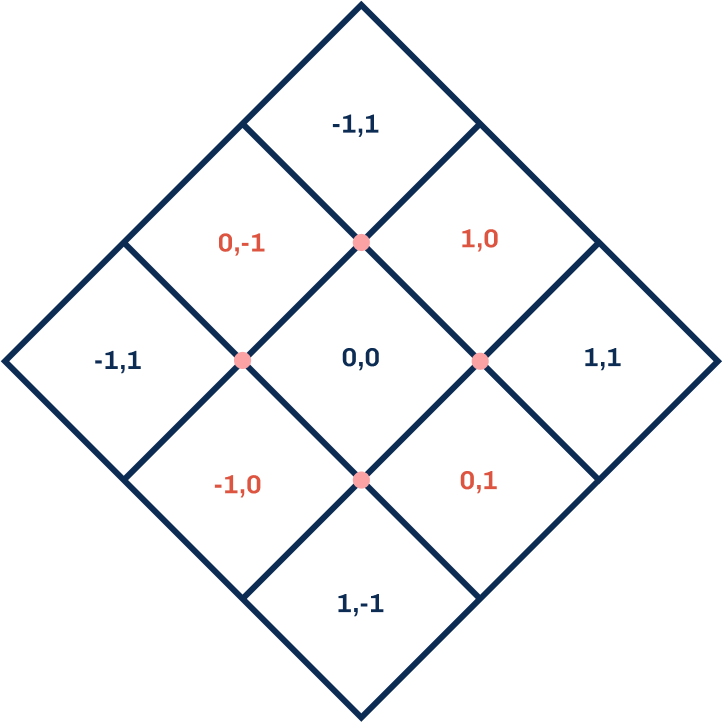 Figure 21: Kolam grid from origin (0,0).