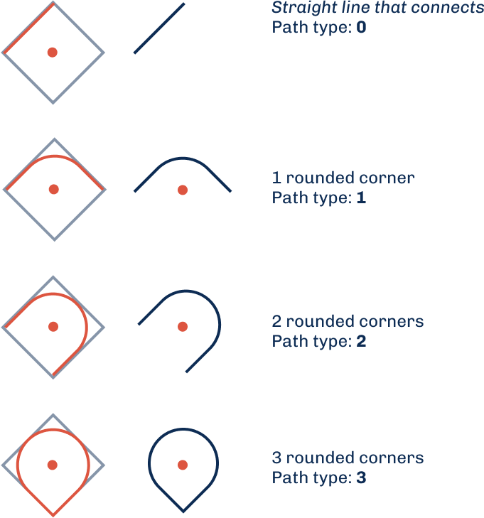 Figure 3: 4 distinct Kolam path types.