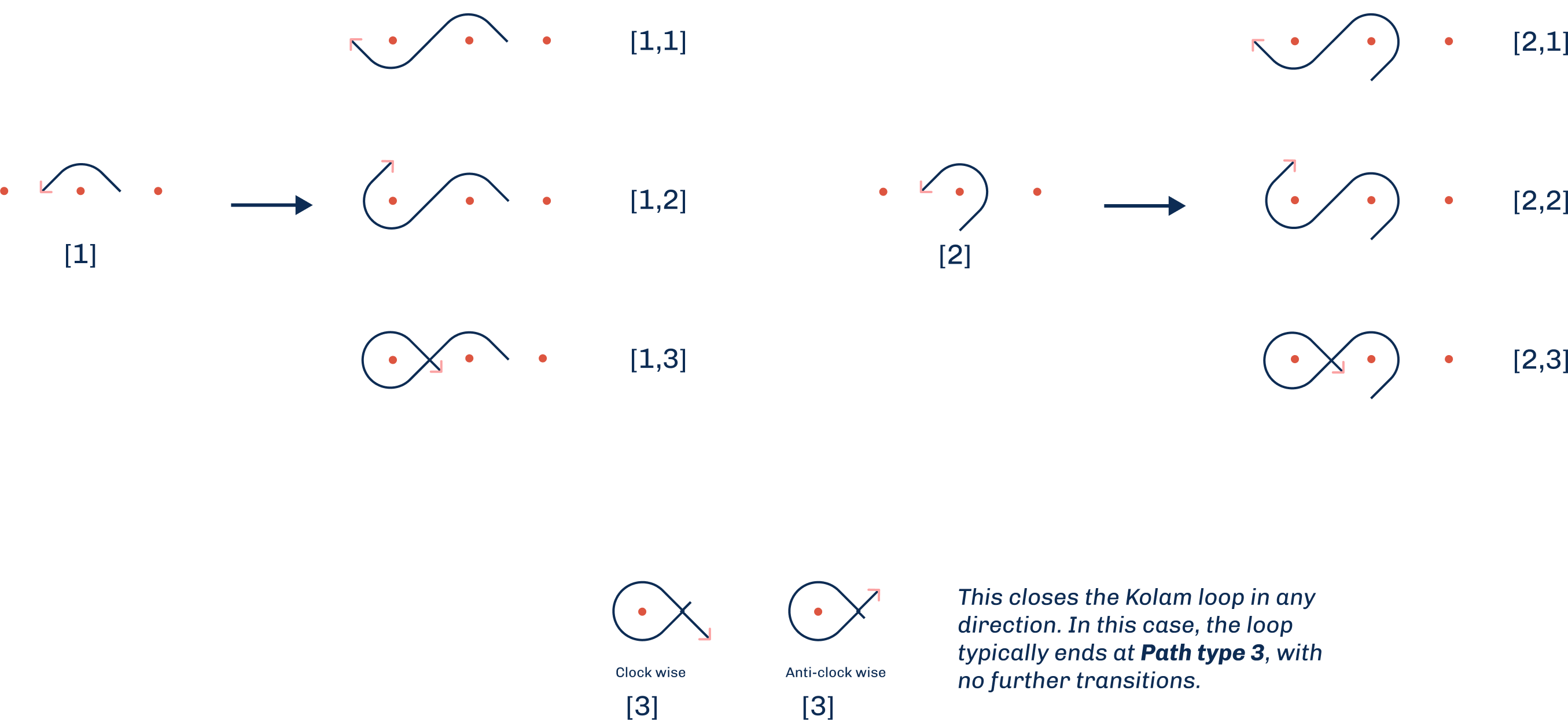 Figure 4: Illustration of path type transitions occurring within the same row or column of the grid.