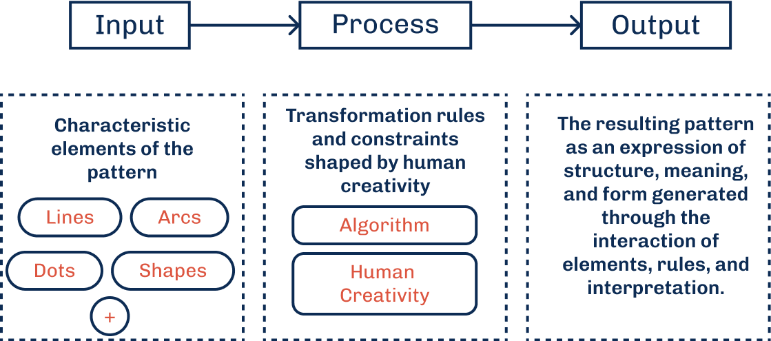 Figure 1: Input Output Process(IPO) Diagram representing a pattern as a system