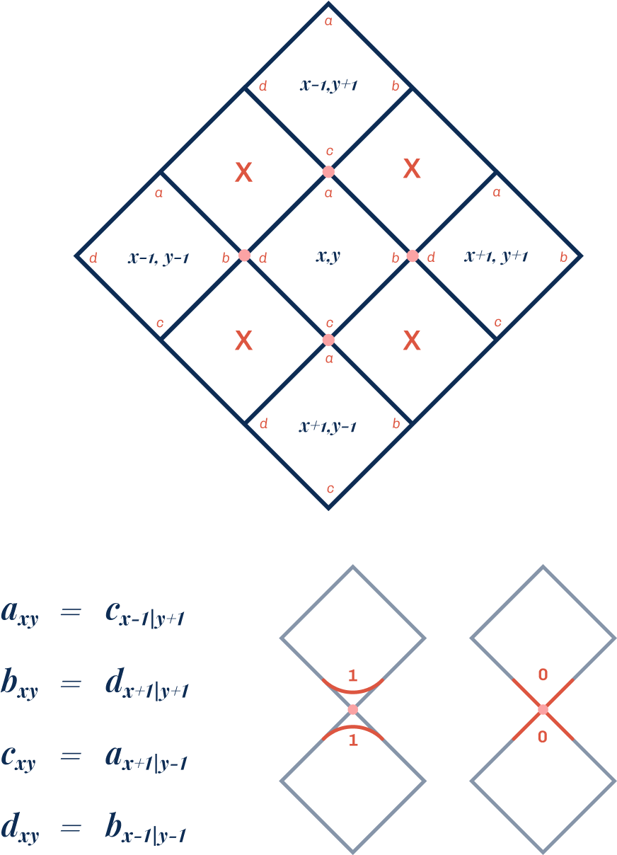 Figure 22: Kolam grid coordinates for a given value x and y and adjacent tile requirements.