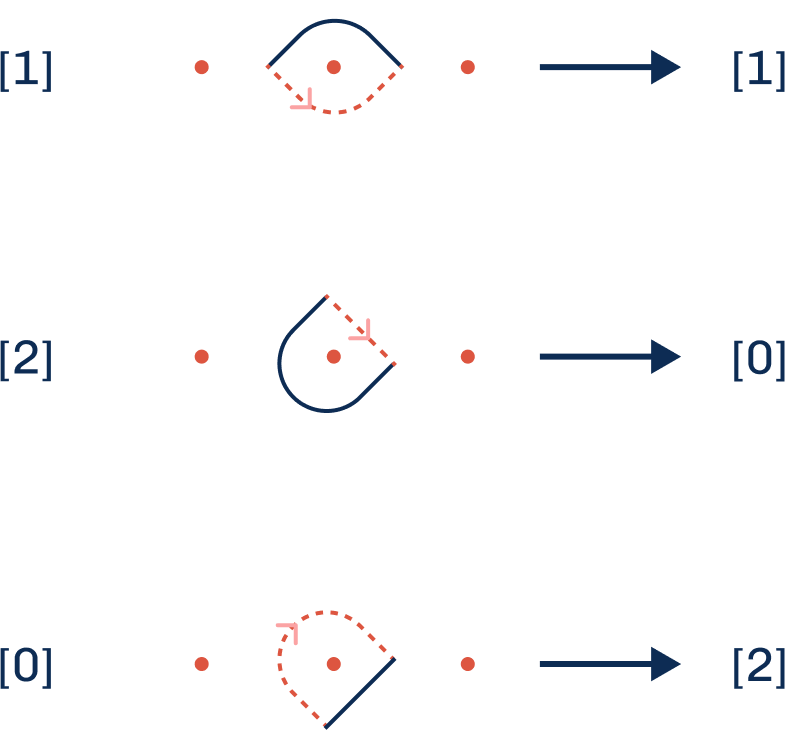 Figure 6: Path types closing the Kolam loop