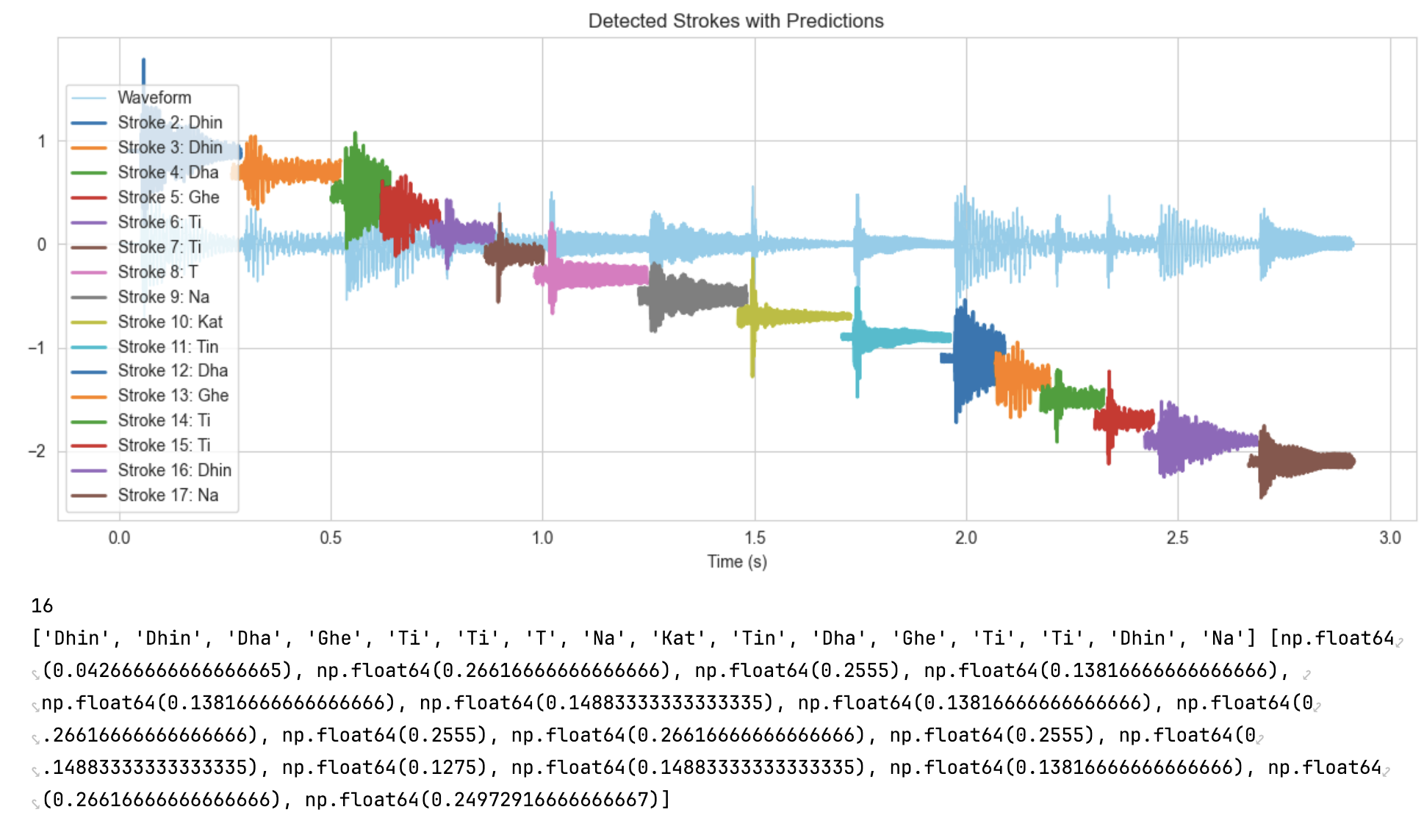 Figure 6: Classification of notes of Ektaal sequence from unlabelled dataset