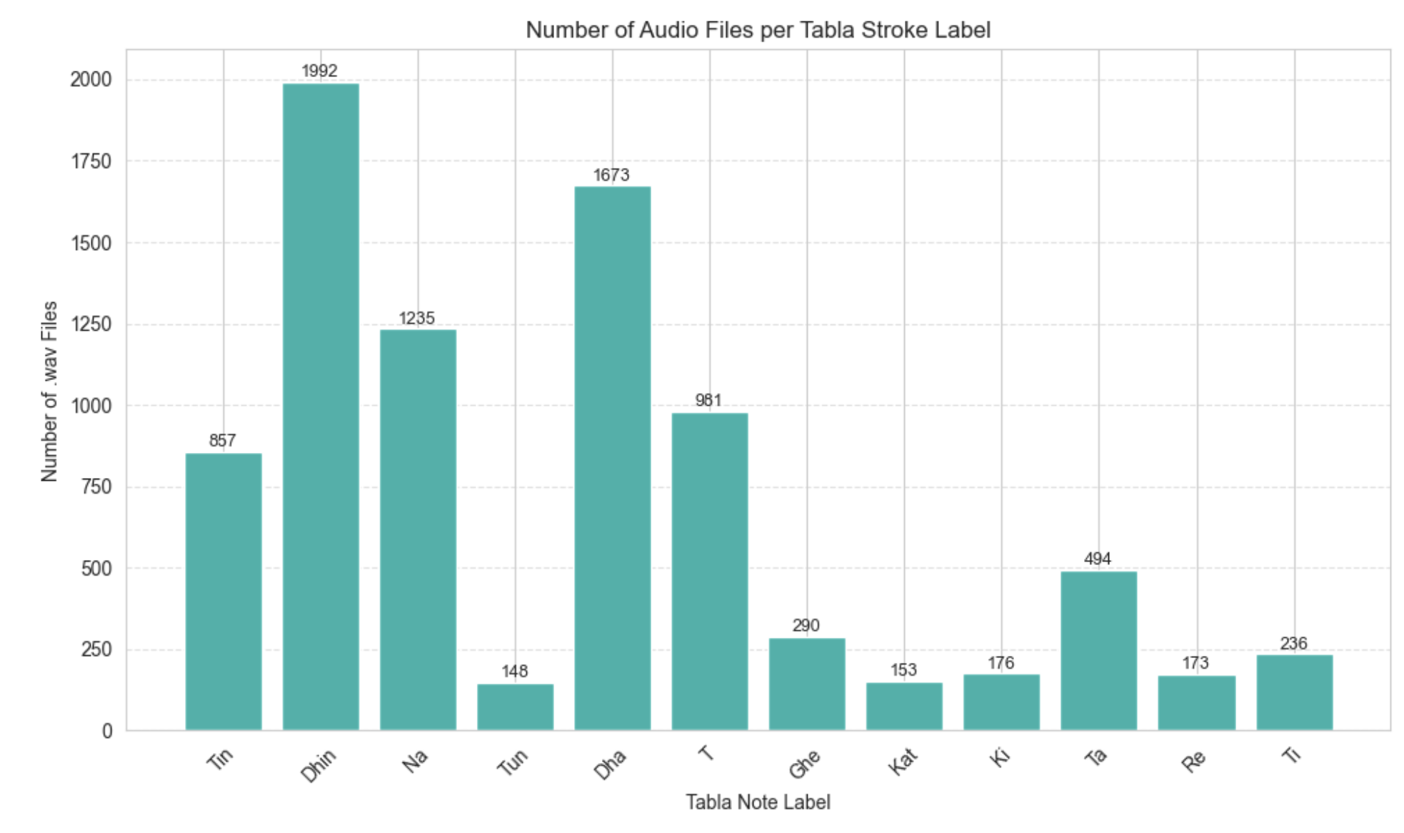 Figure 1: Distribution of number of wav files per Stroke label in dataset “Total_Dataset”.