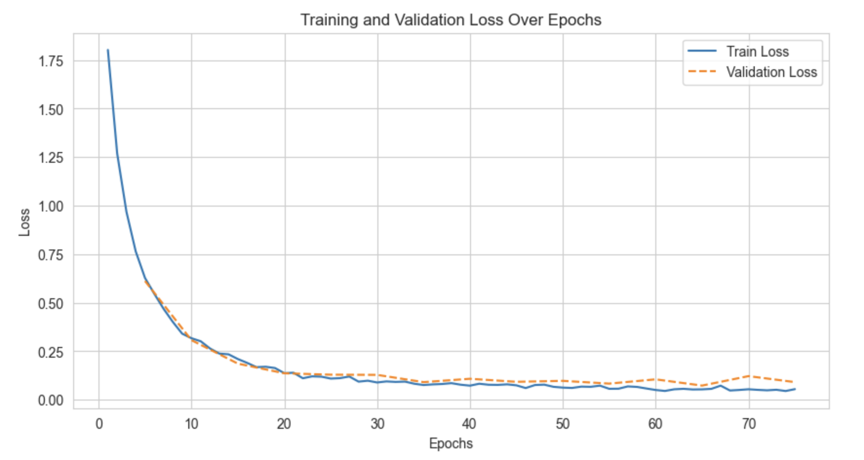 Figure 3: Loss over Epochs for CNN model
