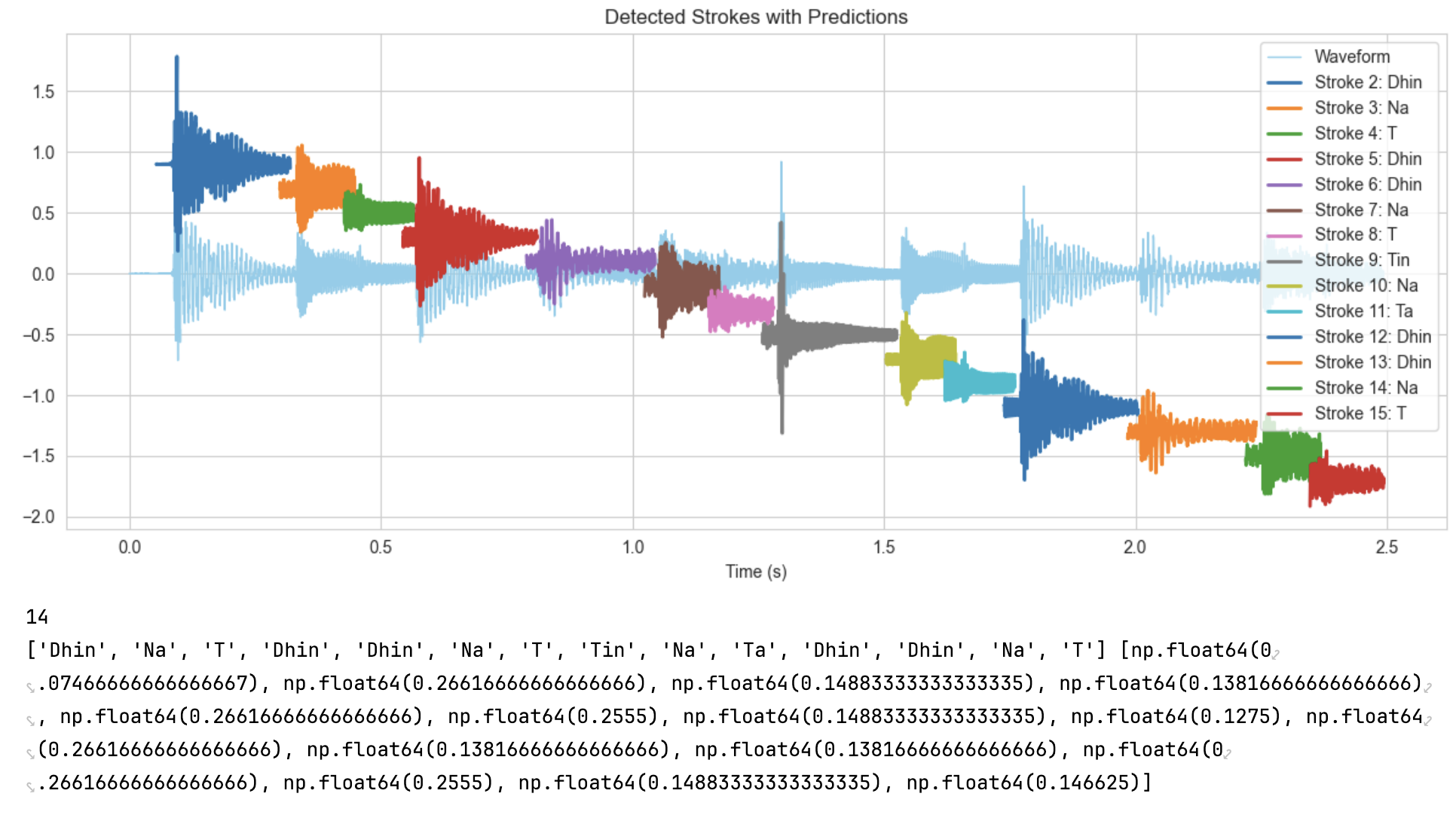 Figure 5: Classification of notes of Jhaptaal sequence from unlabelled dataset
