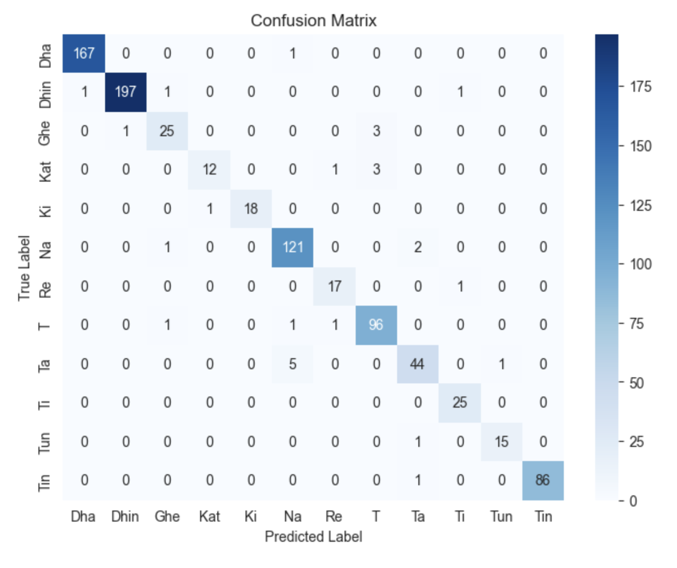 Figure 4: Confusion Matrix for CNN model